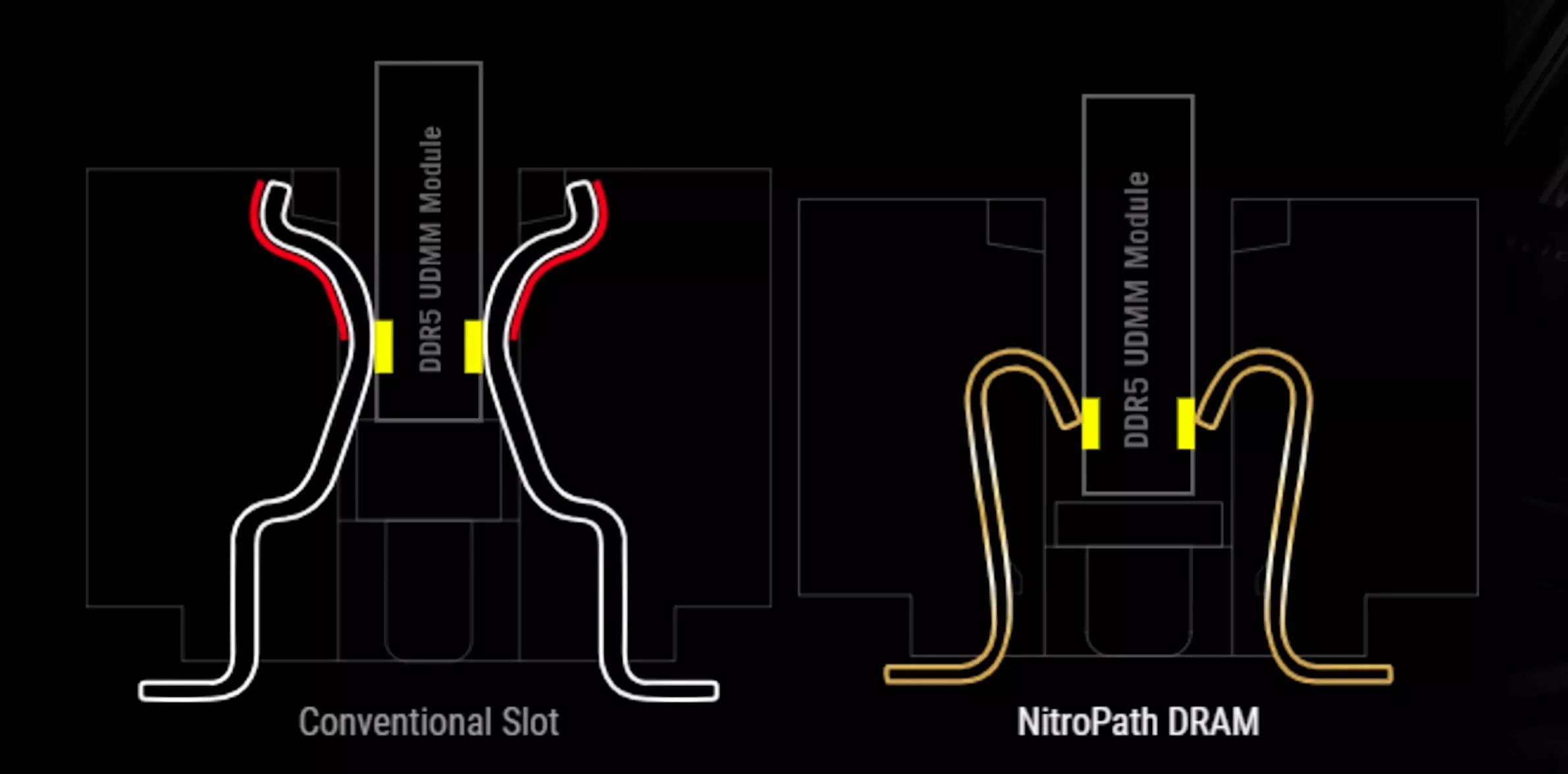 Asus NitroPath RAM slots: What makes them stand out? [Video]