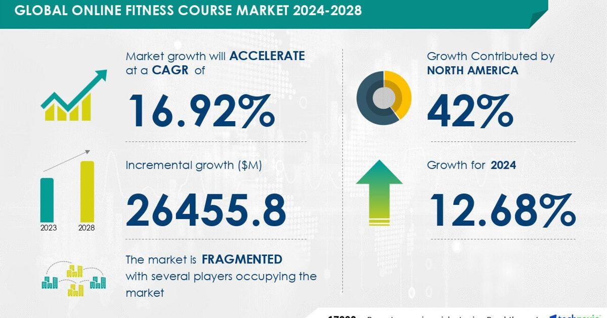 Online Fitness Course Market to Grow by USD 26.46 Billion from 2024-2028, Driven by Healthy Lifestyle Awareness and AI Redefining the Market Landscape- Technavio | PR Newswire [Video]