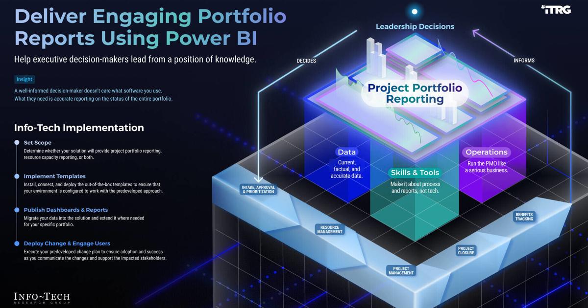 Engaging Portfolio Reporting Can Resolve Resource Shortages and Approval Delays, Says Info-Tech Research Group | PR Newswire [Video]