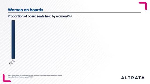 Altrata Report Finds It Will take Until 2034 to Reach Gender Parity in the Boardroom [Video]