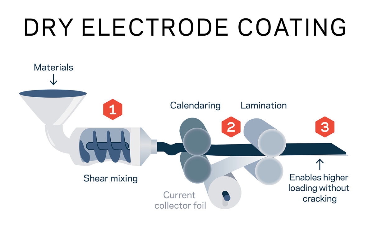 Charged EVs | Video: The benefits and challenges of dry electrode coating technology for EV batteries