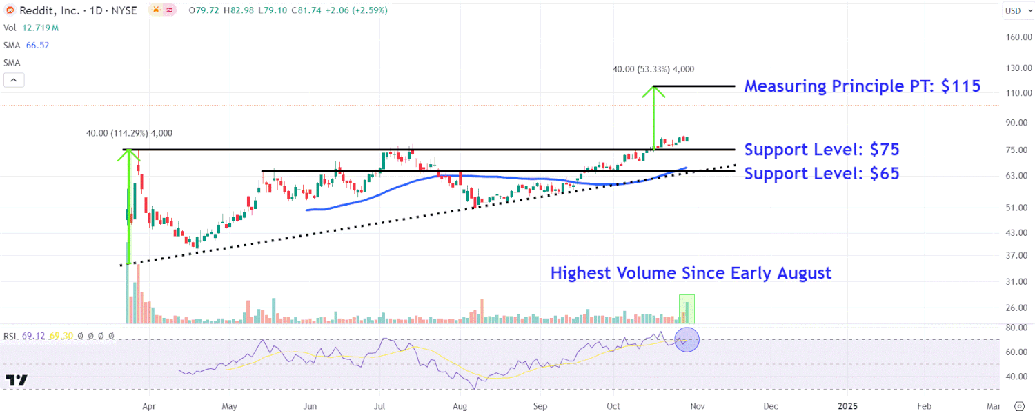 Reddit Price Levels to Watch as Stock Surges on Strong Earnings, Outlook [Video]
