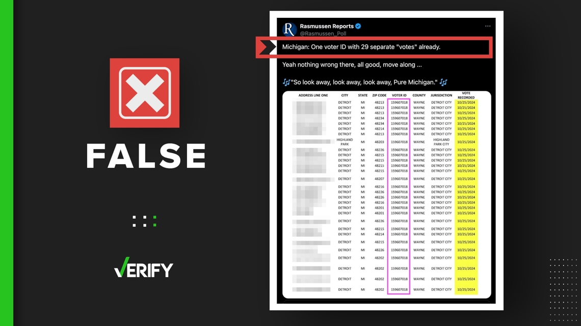 Posts falsely claim Michigan voter database shows duplicate votes [Video]