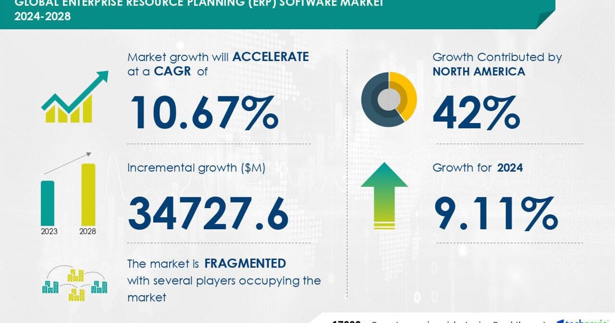 ERP Software Market to Grow by USD 34.73 Billion from 2024-2028, as Demand for Operational Efficiency Rises with AI Impact on Market Trends – Technavio | PR Newswire [Video]