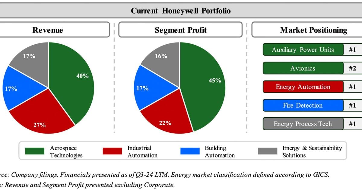 Elliott Sends Letter to the Board of Directors of Honeywell International Inc. | PR Newswire [Video]