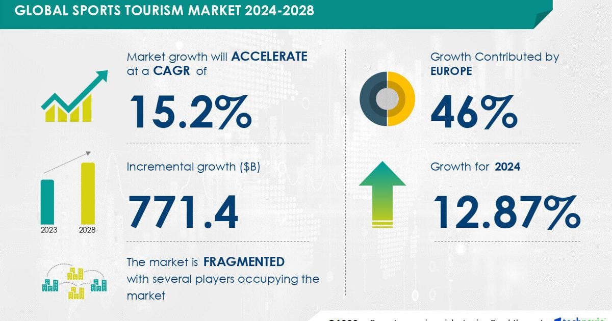 Sports Tourism Market to Grow by USD 771.4 Billion (2024-2028), Driven by Rising Sporting Events, with AI Impacting Market Trends – Technavio | PR Newswire [Video]