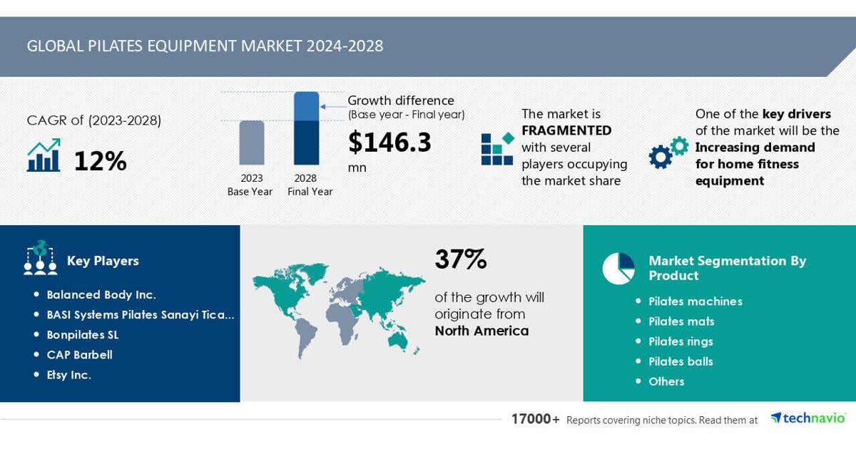 Pilates Equipment Market to Grow by USD 146.3 Million (2024-2028), Driven by Rising Demand for Home Fitness Gear, with AI Driving Market Transformation – Technavio | PR Newswire [Video]