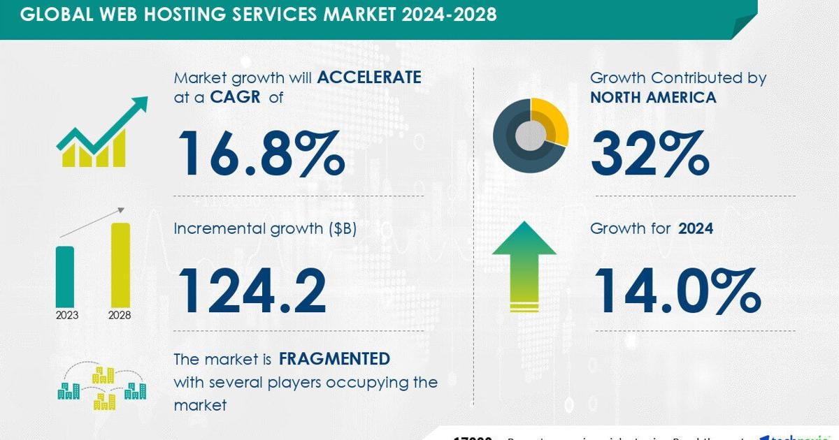 Web Hosting Services Market to Grow by USD 124.2 Billion (2024-2028), Driven by E-Commerce Expansion, with AI Redefining Market Landscape – Technavio | PR Newswire [Video]