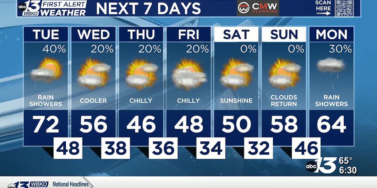 Rainy and mild today, chilly to end the week [Video]