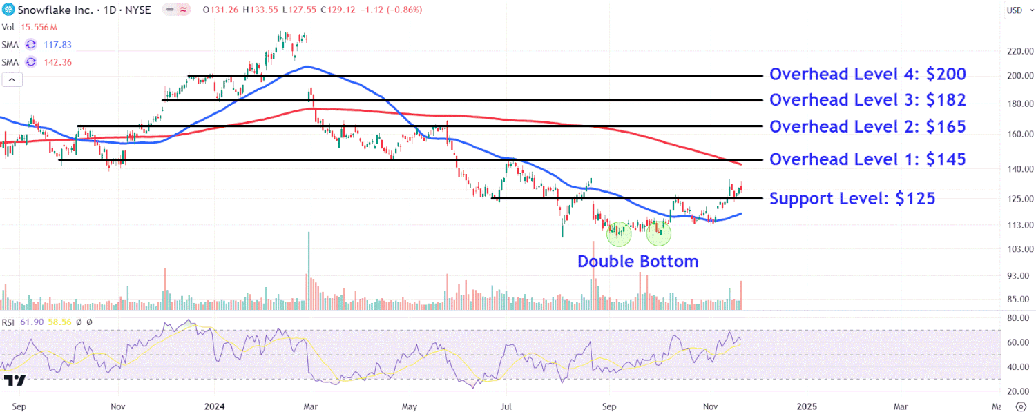 Snowflake Price Levels to Watch as Stock Pops 20% on Strong Earnings, Outlook [Video]