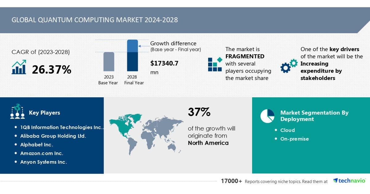 Quantum Computing Market to Grow by USD 17.34 Billion (2024-2028), Rising Stakeholder Investments, Report on AI-Driven Market Transformation – Technavio | PR Newswire [Video]