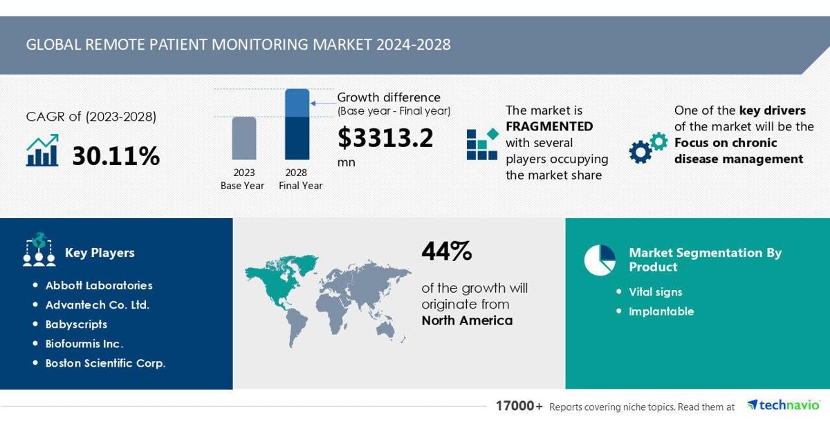 Remote Patient Monitoring Market to Expand by USD 3.31 Billion (2024-2028), Focus on Chronic Disease Management, AI-Powered Market Evolution – Technavio | PR Newswire [Video]