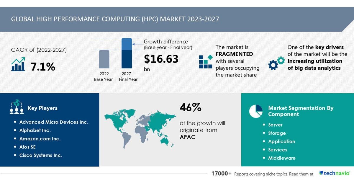 High Performance Computing Market to Grow by USD 16.63 Billion (2023-2027) as Big Data Analytics Adoption Rises, Report on How AI is Driving Transformation – Technavio | PR Newswire [Video]