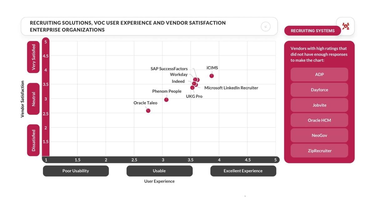 iCIMS Ranks No. 1 in User Experience and Vendor Satisfaction for Recruiting and Onboarding Solutions in the Enterprise Segment | PR Newswire [Video]