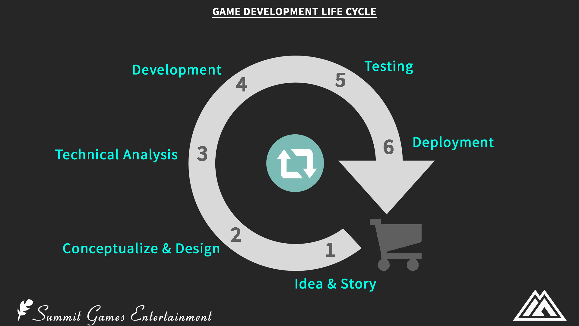 What is Video Game Development Life Cycle?