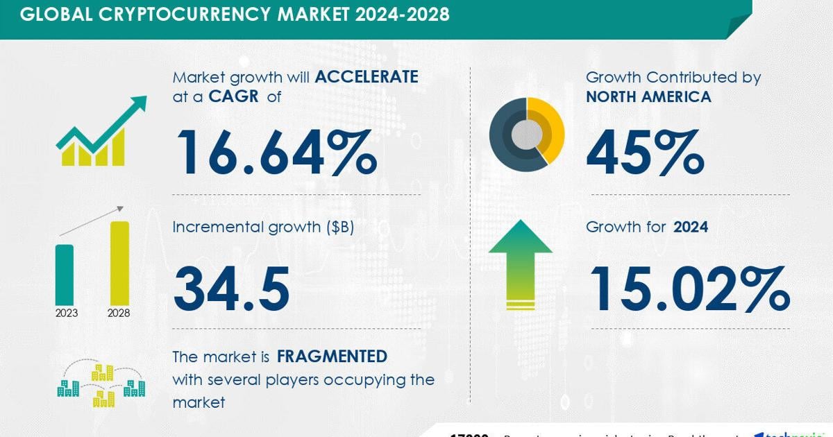 Cryptocurrency Market to grow by USD 34.5 Billion (2024-2028), driven by rising digital asset investments, with market evolution powered by AI – Technavio | PR Newswire [Video]