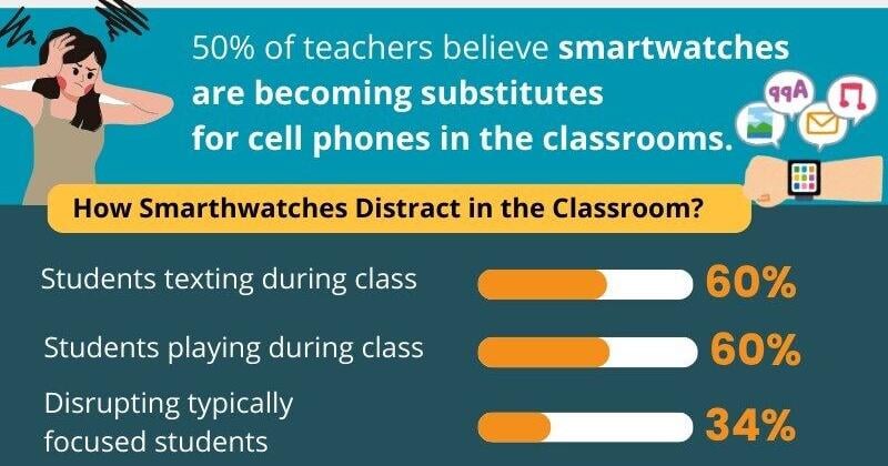 New Survey Finds 70% of Teachers Anticipate Holiday Surge in Smartwatch Gifting To Impact School Cell Phone Policy Bans | PR Newswire [Video]