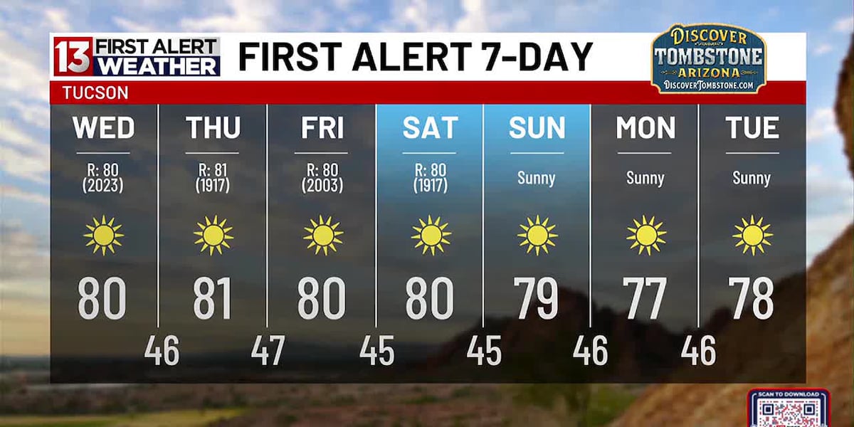 Temps to push records through the weekend [Video]