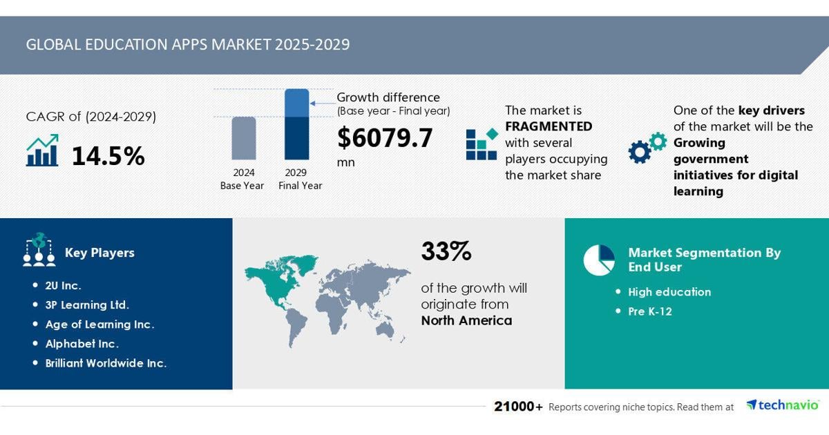 Education Apps Market to Grow by USD 6.08 Billion (2025-2029), Government Initiatives for Digital Learning Drive Growth, AI-Driven Market Transformation – Technavio | PR Newswire [Video]