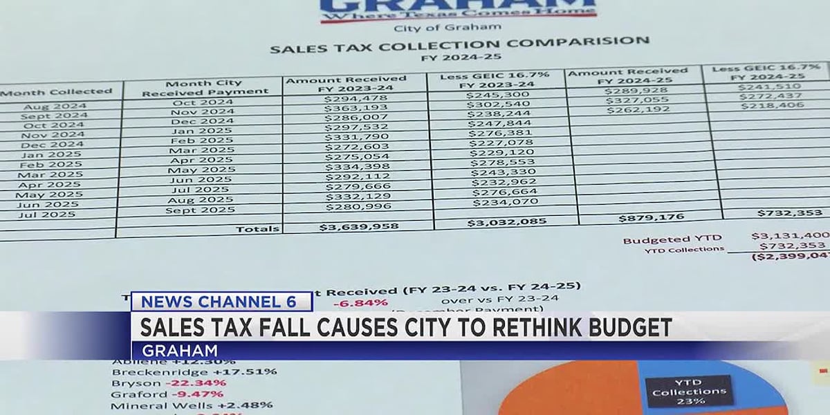 City of Graham sees continual fall in sales tax [Video]